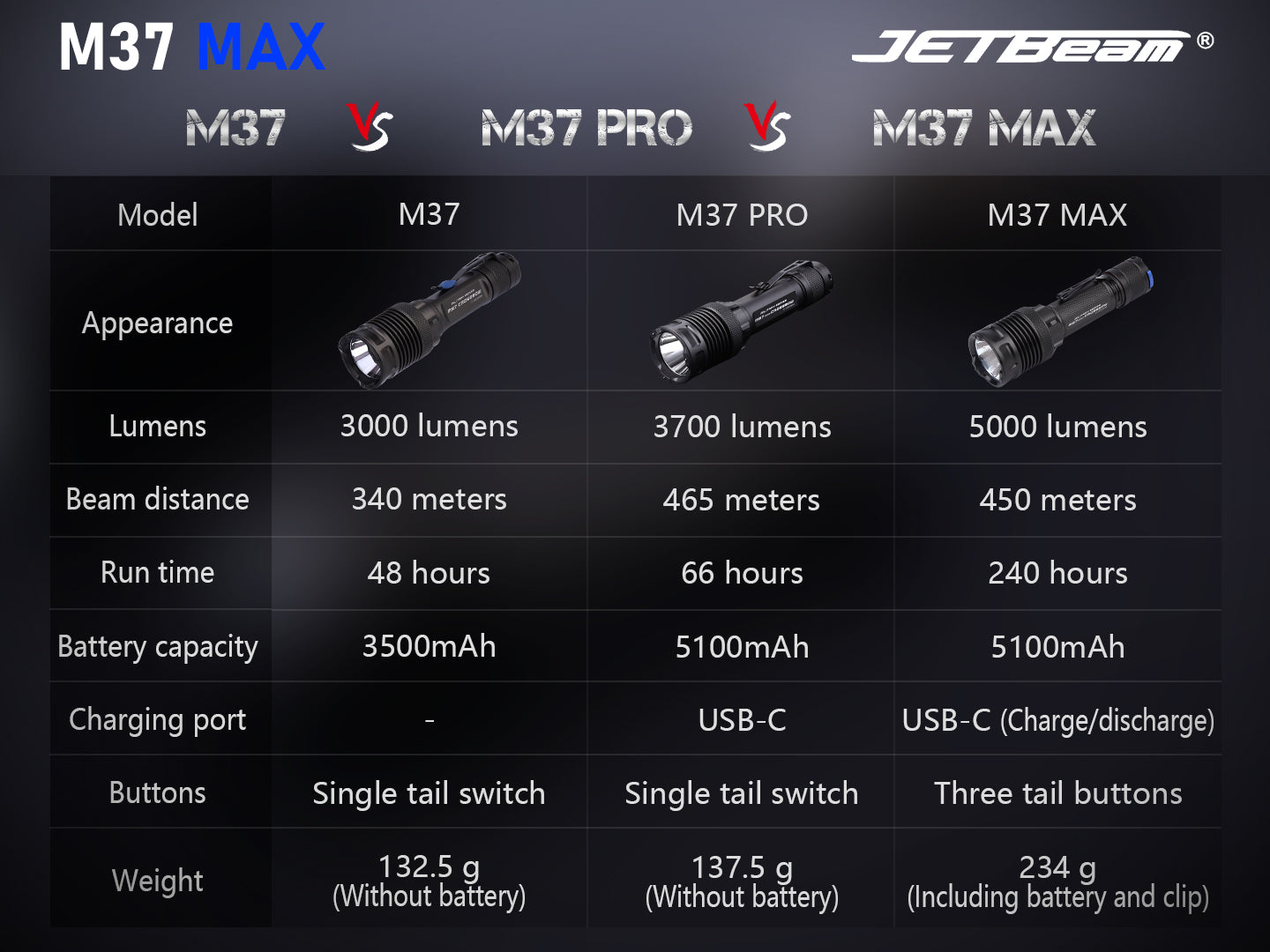JETBeam M37 MAX Tactical Flashlight compare with M37 and M37 PRO flashlight.
