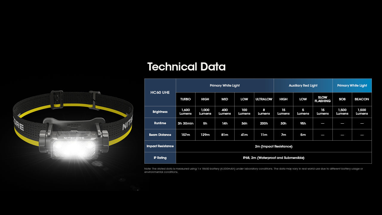 Nitecore HC60 UHE Rechargeable Outdoor Headlamp with Technical Data.