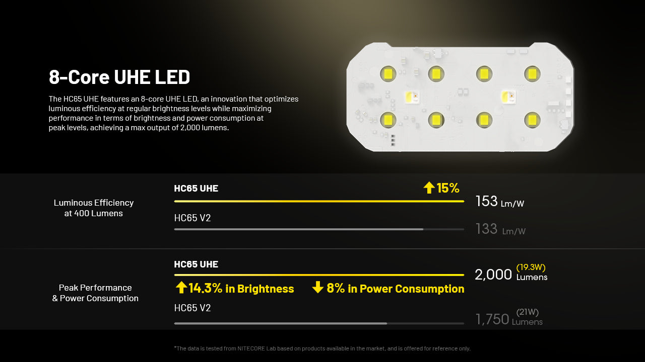 Nitecore HC65 UHE Ultra High Triple Output Metal Headlamp with 8 core UHE LED.