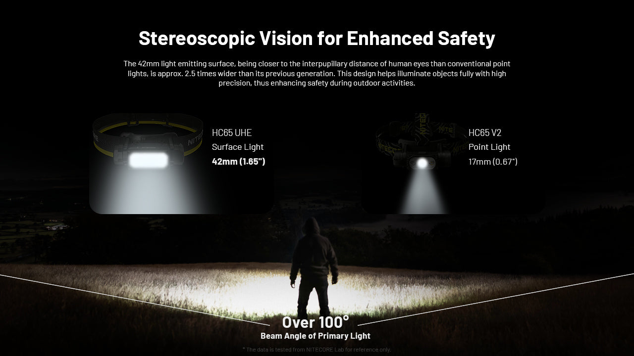 Nitecore HC65 UHE Ultra High Triple Output Metal Headlamp with stereoscopic vision for enhanced safety.