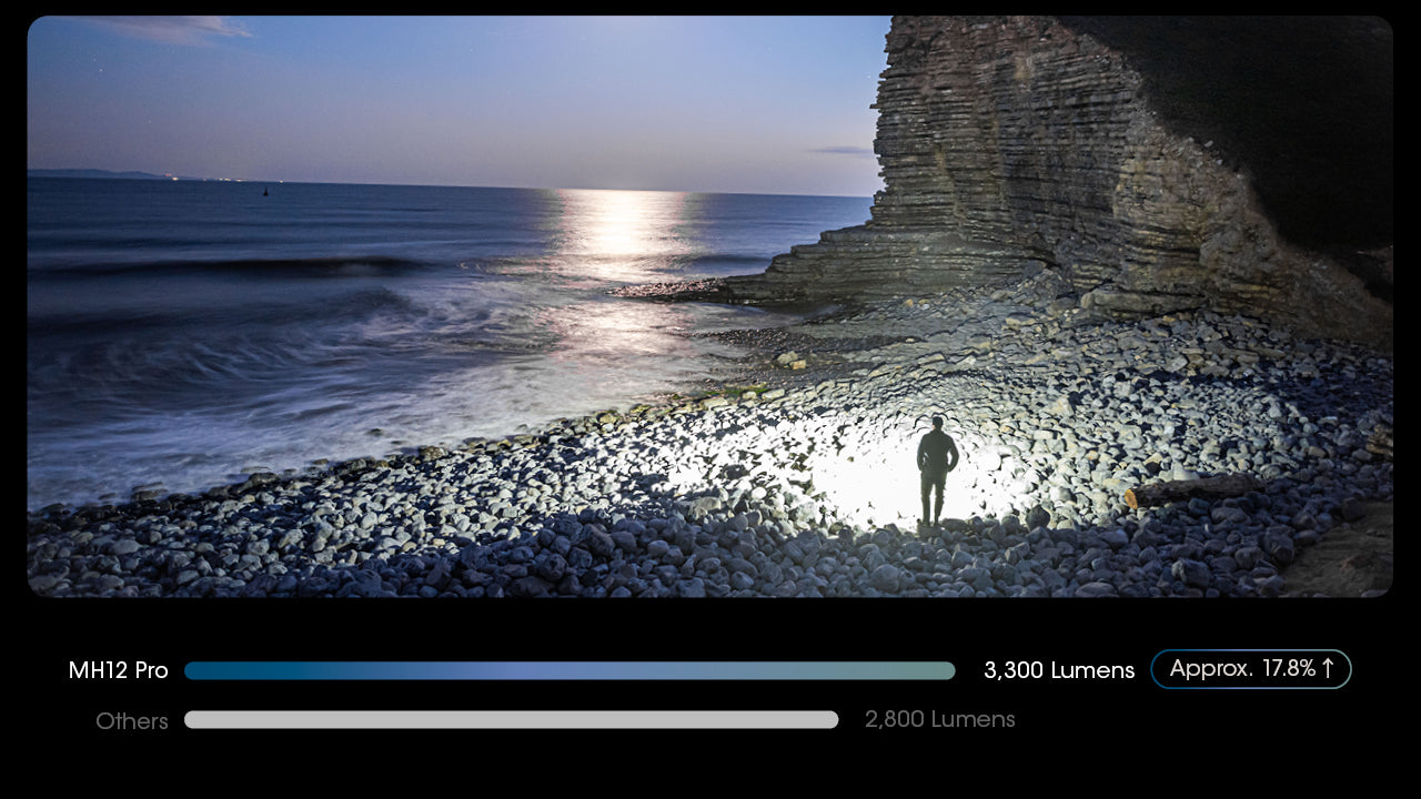 NITECORE MH12 Pro Ultra Long Range Flashlight with a maximum output of 3,300 lumens with 3300 lumens.