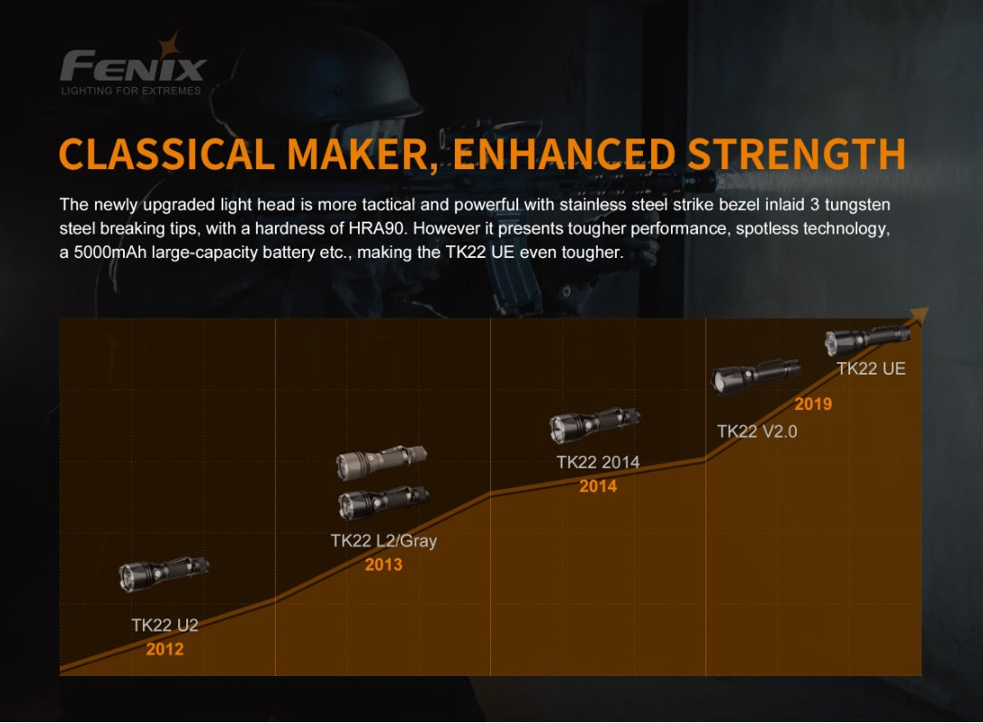 Fenix TK22UE tactical led flashlight with 1600 lumens is a classical maker and has enhance strength