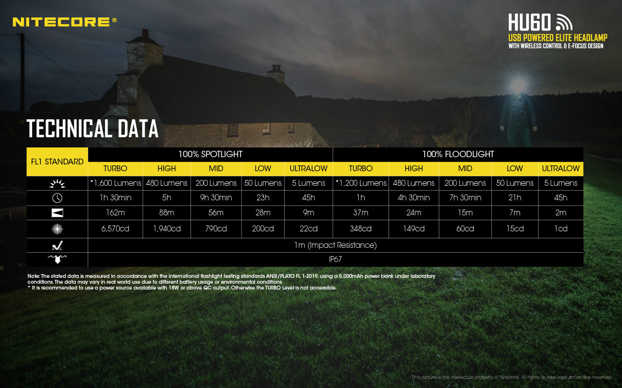 Nitecore HU60 Headlamp technical data