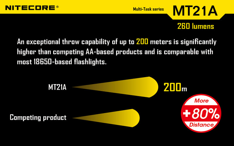 Nitecore MT21A Ultra long range 2 x AA flashlight has an exceptional throw capacity of up to 200 meters