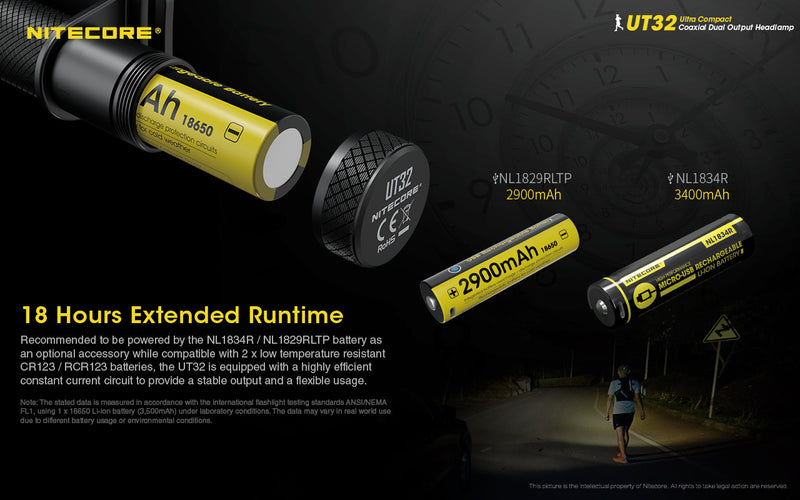 Nitecore UT32 Ultra Compact Coaxial Dual Output Headlamp has 18 hours extended run time.