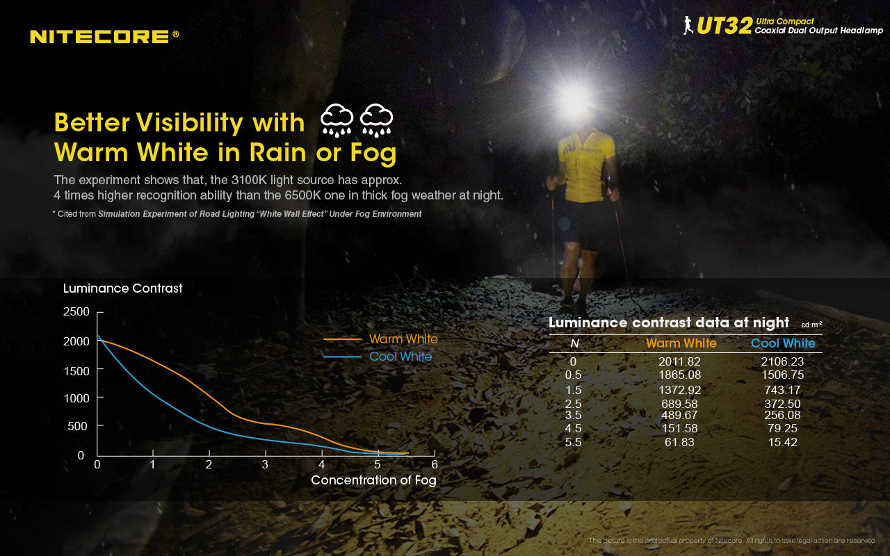 Nitecore UT32 Ultra Compact Coaxial Dual Output Headlamp has better visibility woith warm white in rain or fog.