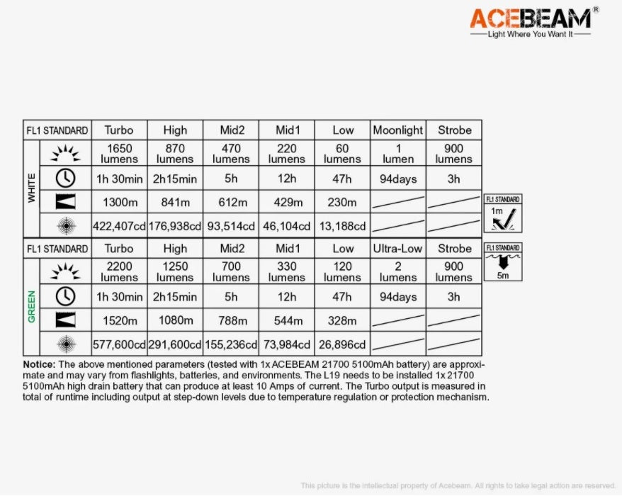 Acebeam L19 V2.0 flashlight with specifications.