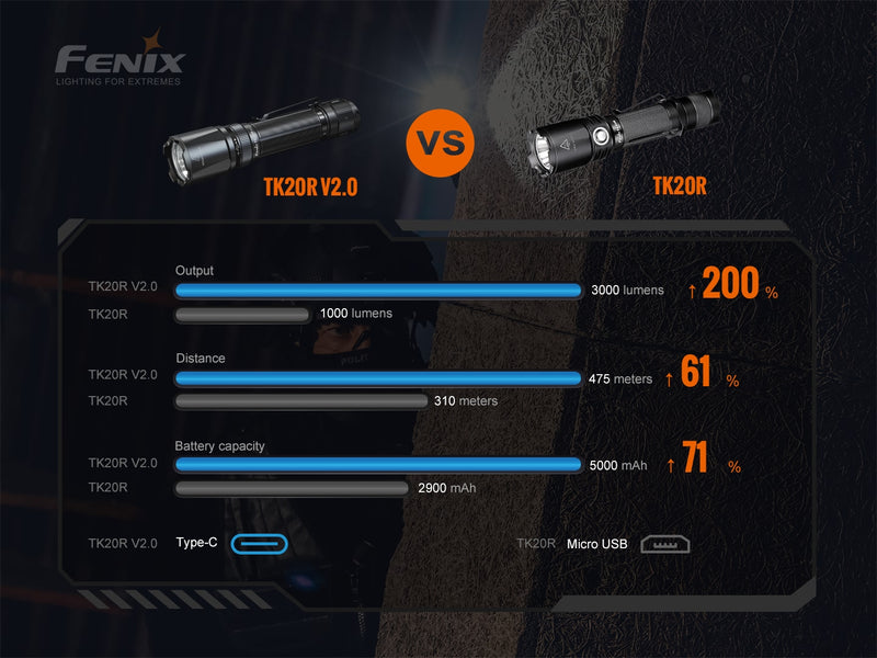 Fenix TK20R V2.0 Rechargeable Dual Rear Switch Multipurpose Flashlight Vs Fenix TK20R.