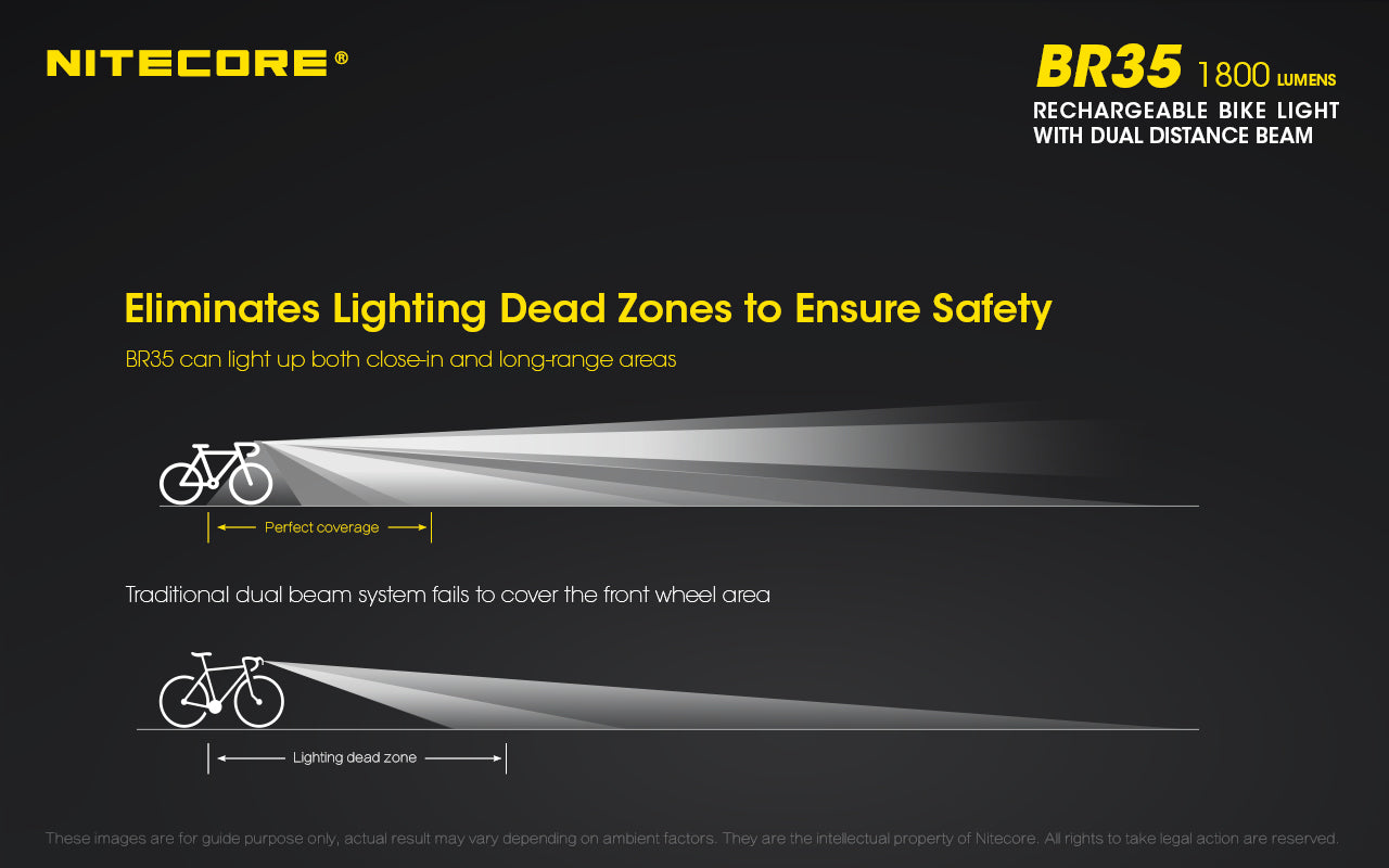 Nitecore BR35 1800 lumens Rechargeable Bike Light with Dual Distance Beam which eliminates lighting dead zones to ensure safety.