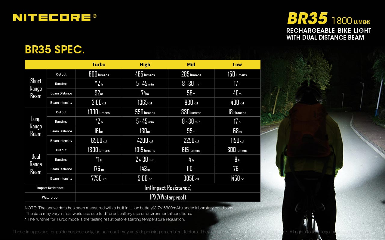 Nitecore BR35 1800 lumens Rechargeable Bike Light with Dual Distance Beam with specifications.