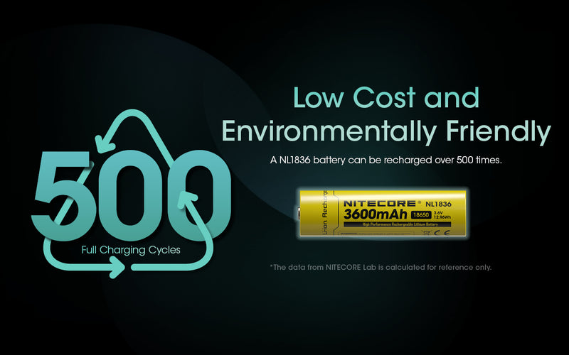 Nitecore NL1836 18650 3600mAh 3.6V Protected Lithium Ion (Li-ion) Button Top Battery is low cost and environmental Friendly.