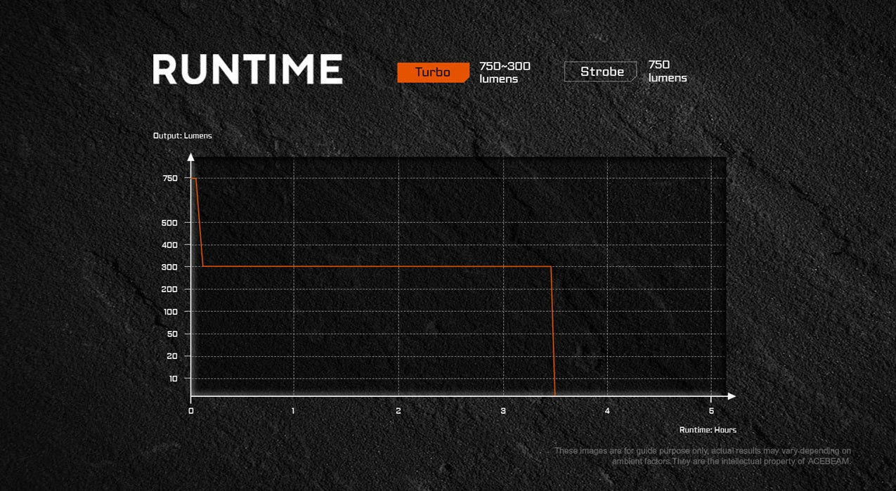 Acebeam W10 Pro LEP Tactical Flashlight – Ultra Focused 1425m Beam Distance with Graph displaying runtime and output lumens with 'Turbo' and 'Strobe' settings on a dark background.
