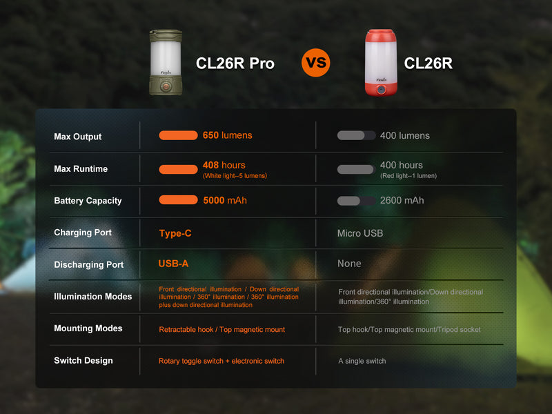 Fenix CL26R Pro Multifunctional Portable Camping Lantern cl26r pro vs CL26r