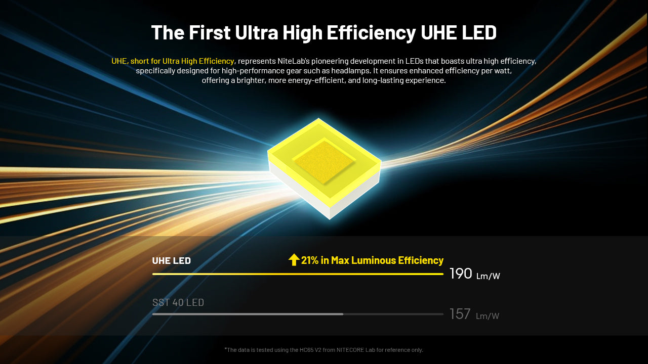 Nitecore HC65 UHE Ultra High Triple Output Metal Headlamp with the first ultra high efficiency UHE LED.