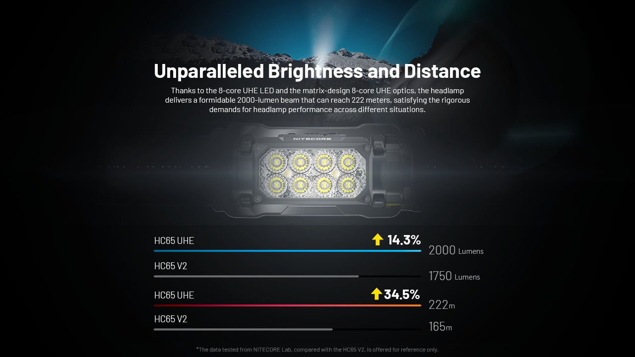 Nitecore HC65 UHE Ultra High Triple Output Metal Headlamp with unparalleled brightness and distance.
