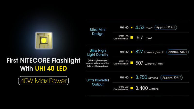 NITECORE MH12 Pro Ultra Long Range Flashlight with a maximum output of 3,300 lumens with first Nitecore Flashlight with UHi 40 LED.
