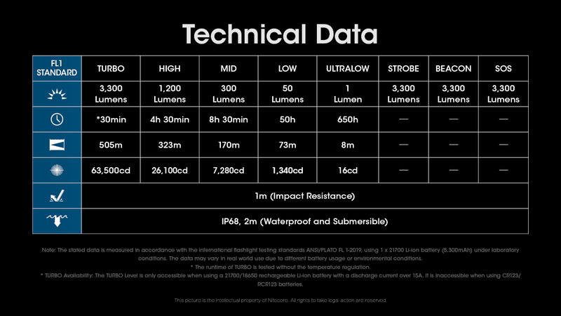 NITECORE MH12 Pro Ultra Long Range Flashlight with a maximum output of 3,300 lumens with technical data.
