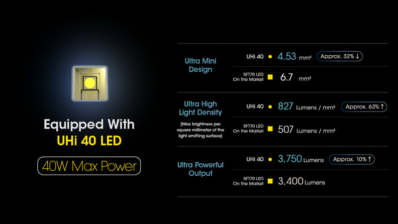 Nitecore Mh25 Pro Ultra Long Range USB C Rechargeable Flashlight equipped with UHi 40 LED.
