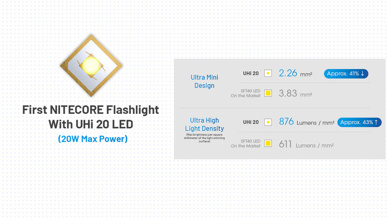 Nitecore MT2A Pro Rechargeable AA Flashlight with first Nitecore Flashlight with UHi 20 LED.
