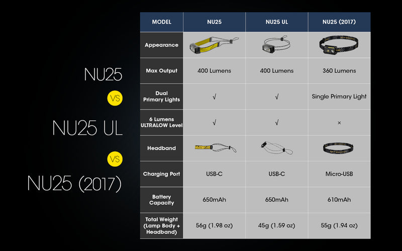 Nitecore NU25 UL Ultra Lightweight Dual Beam USB C Rechargeable Headlamp with comparison with NU25 headlamp.