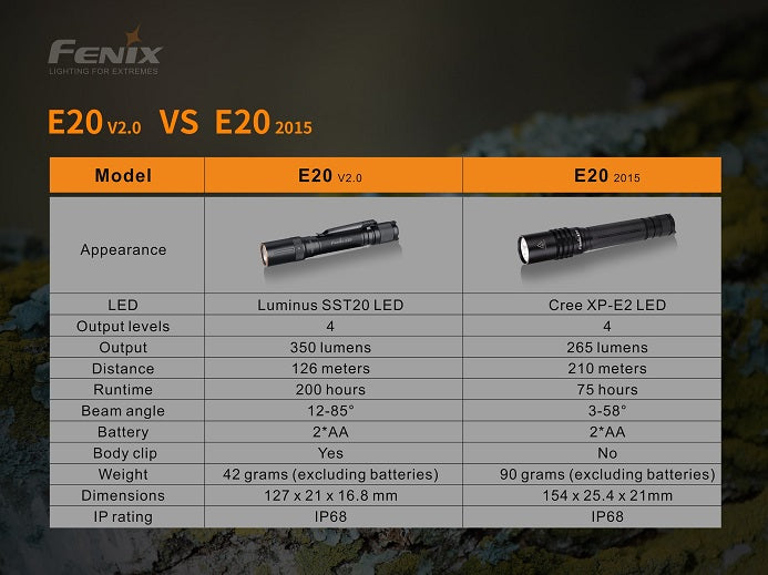 Fenix E20 V2.0 compact EDC flashlight comparing with E20 V2.0