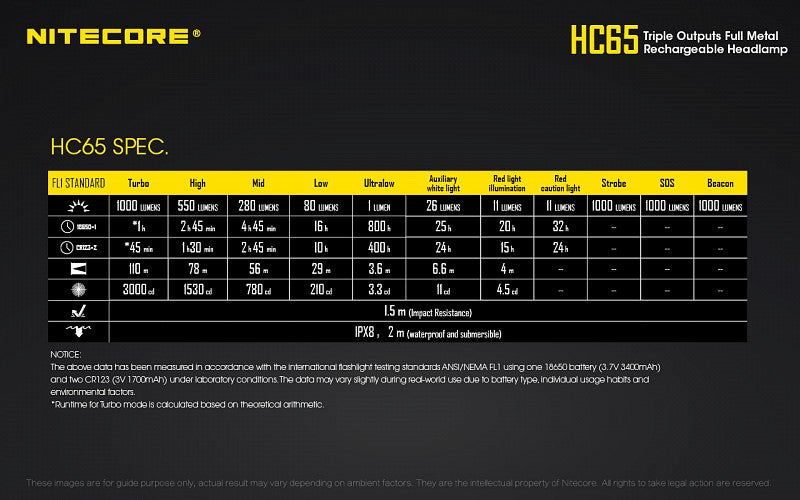 NITECORE HC65 1000 Lumen White / Red / High CRI USB headlamp
