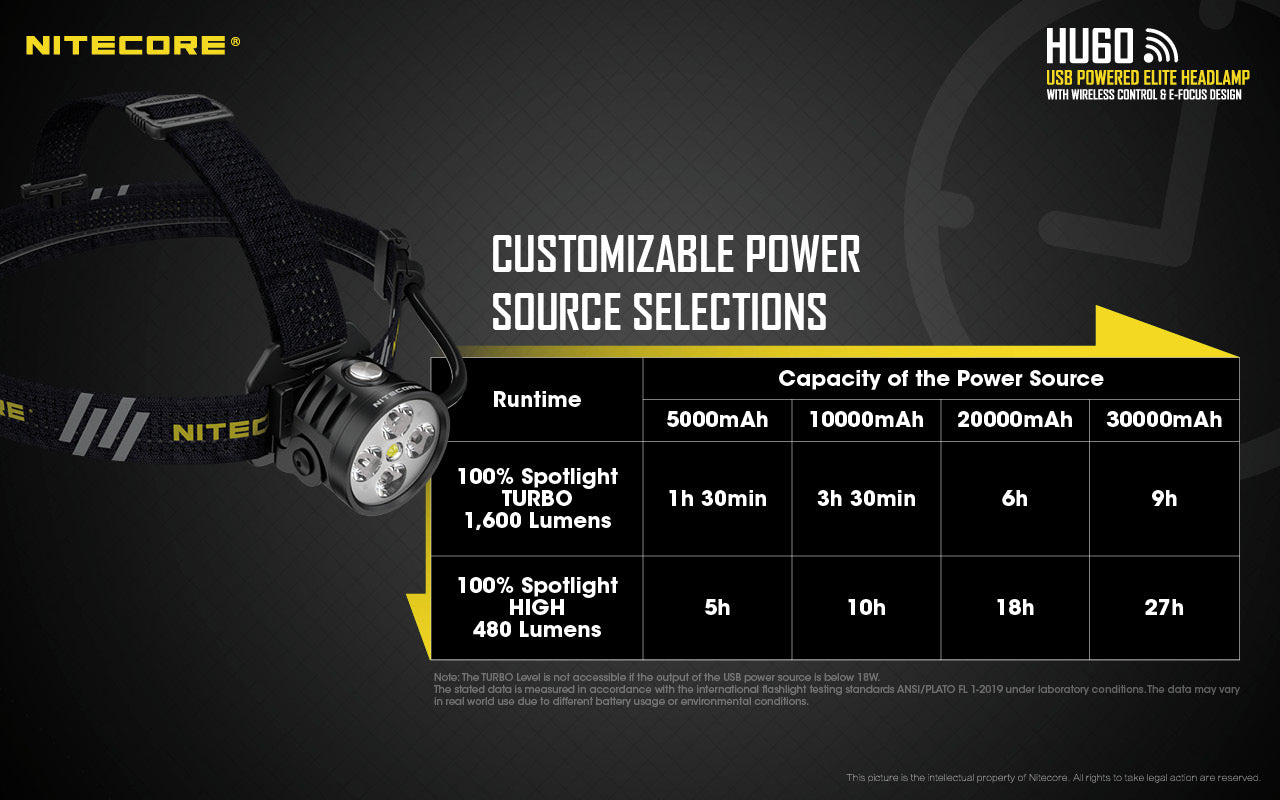 Nitecore HU60 Headlamp has customizable power source selections