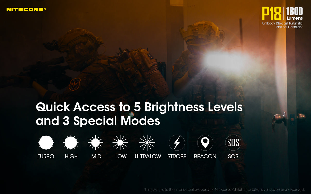 Nitecore P18 tactical LED Flashlight has quick access to 5 brightness levels and 3 special modes.