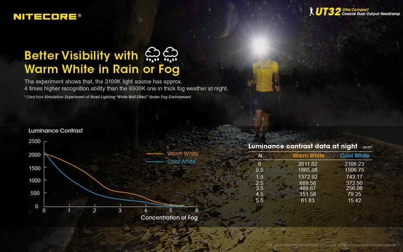 Nitecore UT32 Ultra Compact Coaxial Dual Output Headlamp has better visibility woith warm white in rain or fog.