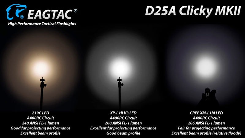 Beam profile of EagTac D25A Clicky RC MK II Pocket LED Flashlight.