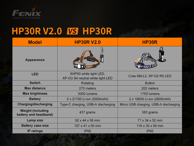 Fenix HP30R V2.0 Rechargeable Headlamps with 3000 lumens maximum output VS Fenix HP30R headlamp.