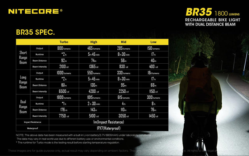 Nitecore BR35 1800 lumens Rechargeable Bike Light with Dual Distance Beam with specifications.