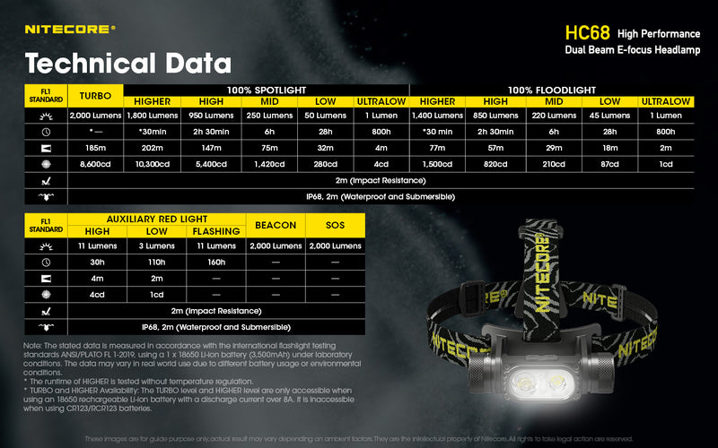 Nitecore HC68 High Performance Dual Beam E-focus Headlamp with technical data.