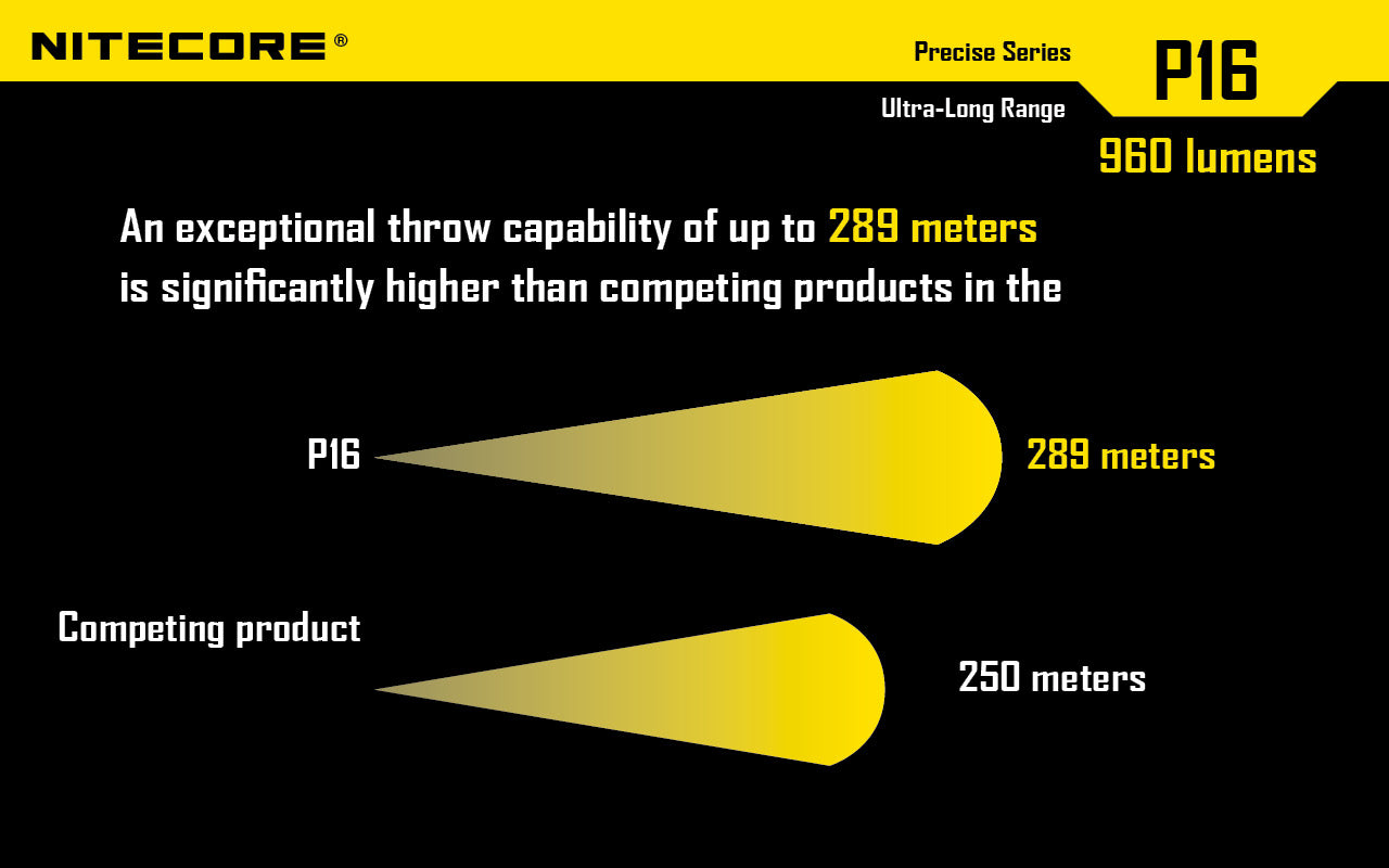 Nitecore P16 Ultra High Intensity Tactical Flashlight Boasts a maximum output of up to 960 lumens with an exceptional throw capacity of up to 289 meters .