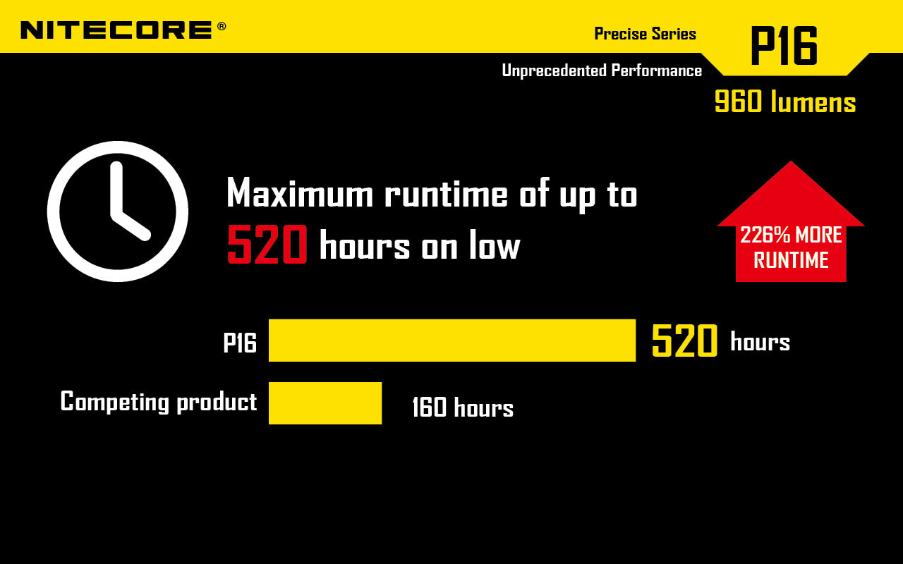 Nitecore P16 Ultra High Intensity Tactical Flashlight Boasts a maximum output of up to 960 lumens with maximum runtime of up to 520 hours on low.